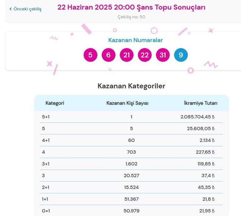 Son dakika: Bugünkü Şans Topu çekilişi sonuçları belli oldu 22 Haziran 2025 Şans Topu bilet sonucu sorgulama ekranı