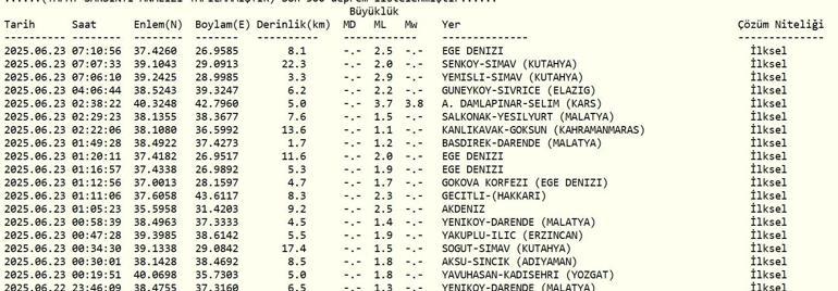DEPREM SON DAKİKA 23 Haziran Pazartesi deprem mi oldu, nerede, kaç şiddetinde Ege Denizinde deprem mi oldu AFAD ve Kandilli Rasathanesi son depremler listesi