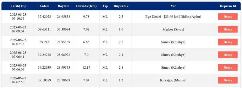 DEPREM SON DAKİKA 23 Haziran Pazartesi deprem mi oldu, nerede, kaç şiddetinde Ege Denizinde deprem mi oldu AFAD ve Kandilli Rasathanesi son depremler listesi
