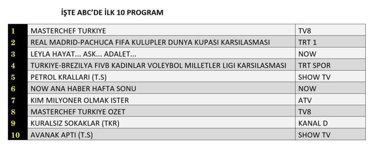 REYTİNG SONUÇLARI 22 HAZİRAN 2025 | Dün En Çok Hangi Dizi ve Program İzlendi
