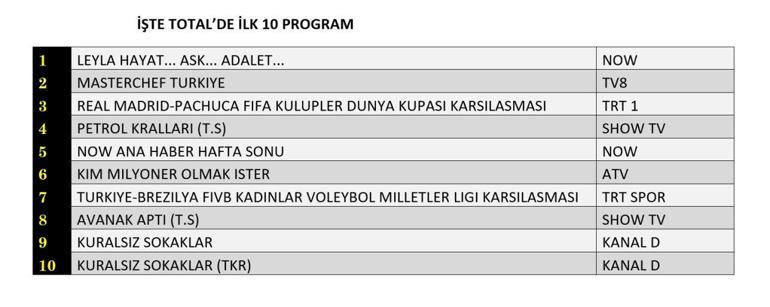 REYTİNG SONUÇLARI 22 HAZİRAN 2025 | Dün En Çok Hangi Dizi ve Program İzlendi