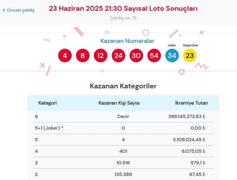 Son dakika: Bugünkü Sayısal Loto çekilişi sonuçları belli oldu 23 Haziran 2025 Çılgın Sayısal Loto bilet sonucu sorgulama ekranı
