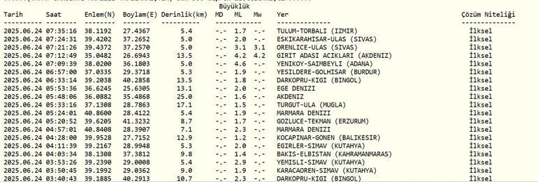 DEPREM SON DAKİKA 24 Haziran Salı deprem mi oldu, nerede, kaç şiddetinde Ege Denizinde deprem mi oldu AFAD ve Kandilli Rasathanesi son depremler listesi