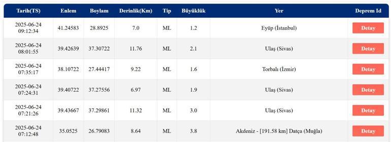 DEPREM SON DAKİKA 24 Haziran Salı deprem mi oldu, nerede, kaç şiddetinde Ege Denizinde deprem mi oldu AFAD ve Kandilli Rasathanesi son depremler listesi