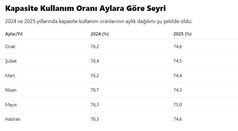 İmalat sanayisinde kapasite kullanımı haziran ayında geriledi