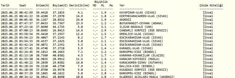 DEPREM SON DAKİKA 25 Haziran Çarşamba deprem mi oldu, nerede, kaç şiddetinde Ege Denizinde deprem mi oldu AFAD ve Kandilli Rasathanesi son depremler listesi