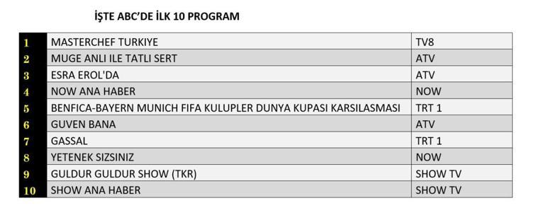 REYTİNG SONUÇLARI 24 HAZİRAN 2025 | Dün En Çok Hangi Dizi ve Program İzlendi