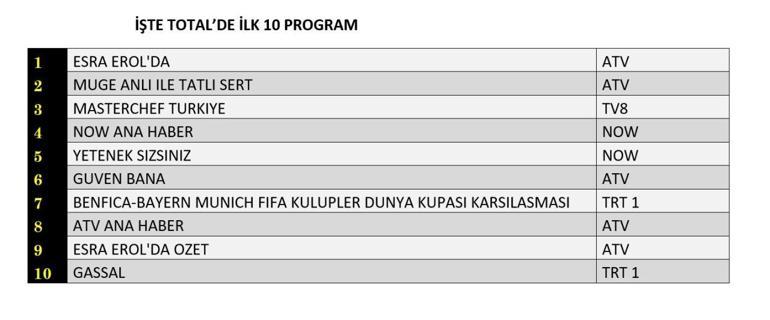 REYTİNG SONUÇLARI 24 HAZİRAN 2025 | Dün En Çok Hangi Dizi ve Program İzlendi