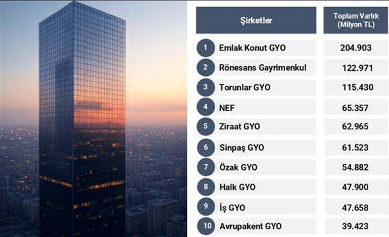 Türkiyenin en güçlü gayrimenkul yatırım şirketleri açıklandı