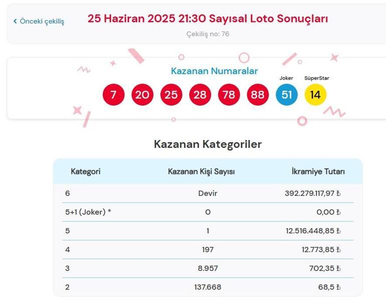 Son dakika: Bugünkü Sayısal Loto çekilişi sonuçları belli oldu 25 Haziran 2025 Çılgın Sayısal Loto bilet sonucu sorgulama ekranı