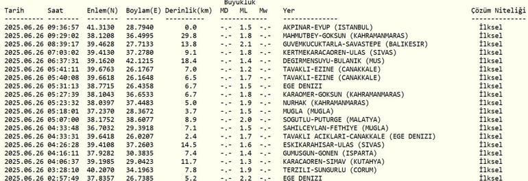 DEPREM SON DAKİKA 26 Haziran Perşembe deprem mi oldu, nerede, kaç şiddetinde Ege Denizinde deprem mi oldu AFAD ve Kandilli Rasathanesi son depremler listesi