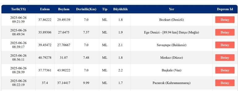 DEPREM SON DAKİKA 26 Haziran Perşembe deprem mi oldu, nerede, kaç şiddetinde Ege Denizinde deprem mi oldu AFAD ve Kandilli Rasathanesi son depremler listesi