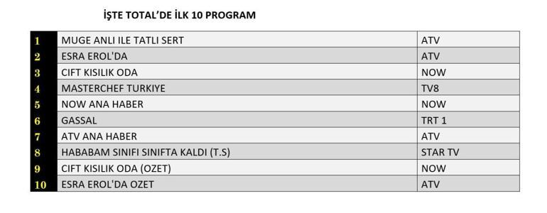 REYTİNG SONUÇLARI 26 HAZİRAN 2025 | Dün En Çok Hangi Dizi ve Program İzlendi