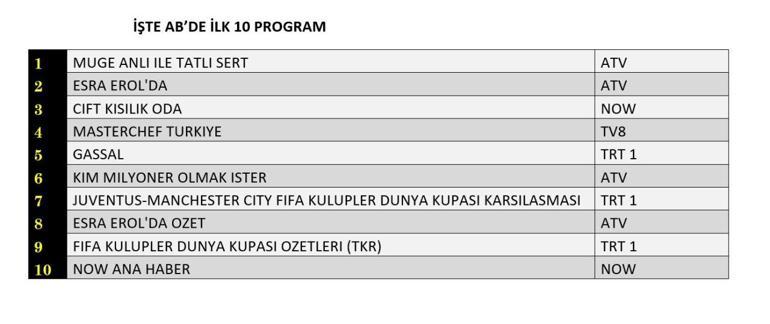 REYTİNG SONUÇLARI 26 HAZİRAN 2025 | Dün En Çok Hangi Dizi ve Program İzlendi