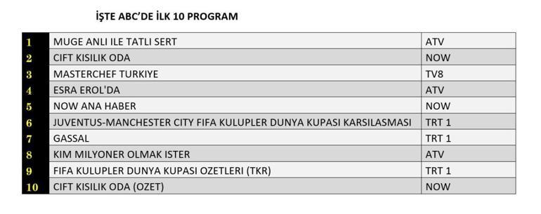 REYTİNG SONUÇLARI 26 HAZİRAN 2025 | Dün En Çok Hangi Dizi ve Program İzlendi
