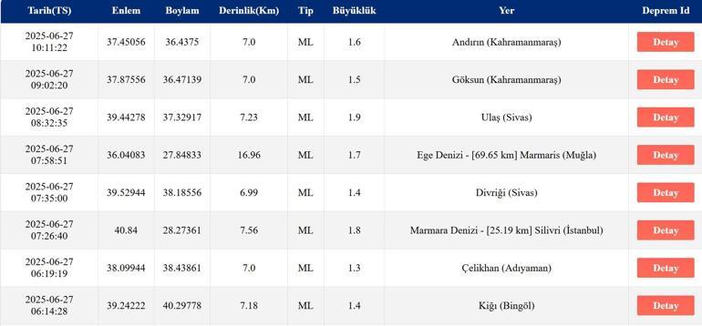 SON DAKİKA DEPREM 27 Haziran Cuma deprem mi oldu, nerede, kaç şiddetinde AFAD ve Kandilli Rasathanesi son depremler listesi