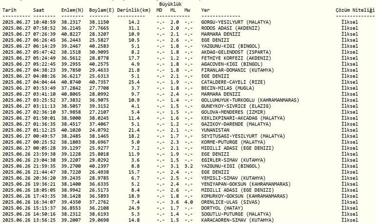 SON DAKİKA DEPREM 27 Haziran Cuma deprem mi oldu, nerede, kaç şiddetinde AFAD ve Kandilli Rasathanesi son depremler listesi