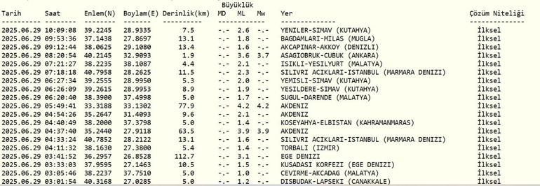 DEPREM SON DAKİKA 29 Haziran Pazar deprem mi oldu, nerede, kaç şiddetinde Ege Denizinde deprem mi oldu AFAD ve Kandilli Rasathanesi son depremler listesi