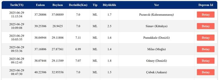 DEPREM SON DAKİKA 29 Haziran Pazar deprem mi oldu, nerede, kaç şiddetinde Ege Denizinde deprem mi oldu AFAD ve Kandilli Rasathanesi son depremler listesi