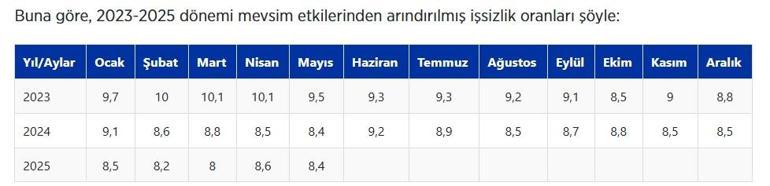  İşsiz sayısı 2,97 milyona düştü