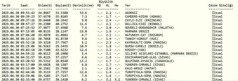 DEPREM SON DAKİKA 30 Haziran Pazartesi deprem mi oldu, nerede, kaç şiddetinde Ege Denizinde deprem mi oldu AFAD ve Kandilli Rasathanesi son depremler listesi