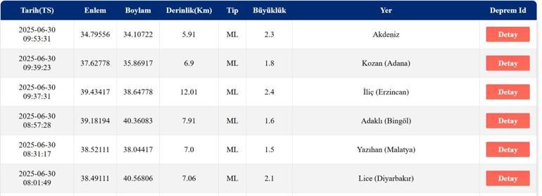 DEPREM SON DAKİKA 30 Haziran Pazartesi deprem mi oldu, nerede, kaç şiddetinde Ege Denizinde deprem mi oldu AFAD ve Kandilli Rasathanesi son depremler listesi