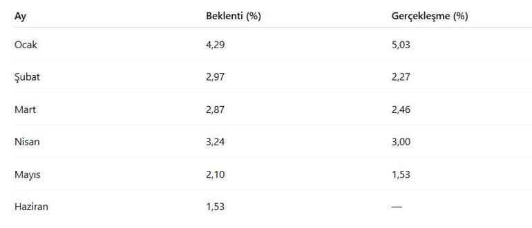 Enflasyon beklentileri düştü: Gözler 3 Temmuz’da açıklanacak veride