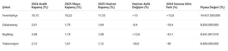 Borsa İstanbul’da spor endeksi düşerken Fenerbahçe parladı