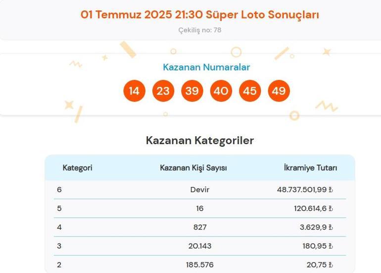 Son dakika: Süper Loto çekilişi sonuçları belli oldu 1 Temmuz 2025 Salı akşamı Süper Loto bilet sonucu sorgulama ekranı