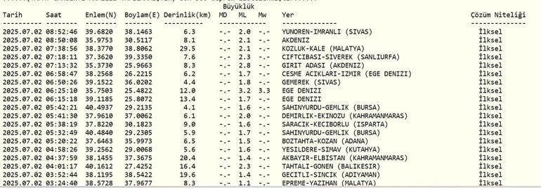 DEPREM SON DAKİKA 2 Temmuz Çarşamba deprem mi oldu, nerede, kaç şiddetinde Bursada, Egede deprem mi oldu AFAD ve Kandilli Rasathanesi son depremler listesi