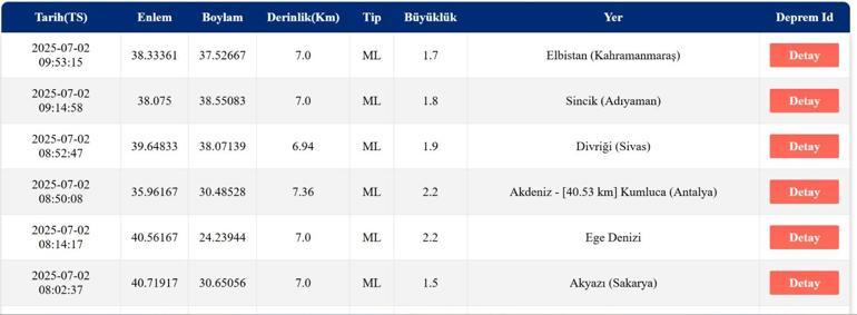 DEPREM SON DAKİKA 2 Temmuz Çarşamba deprem mi oldu, nerede, kaç şiddetinde Bursada, Egede deprem mi oldu AFAD ve Kandilli Rasathanesi son depremler listesi