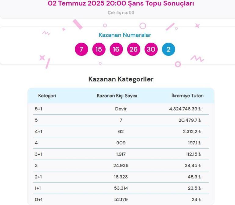 Son dakika: Bu akşam Şans Topu çekilişi sonuçları belli oldu 2 Temmuz 2025 Şans Topu bilet sonucu sorgulama ekranı