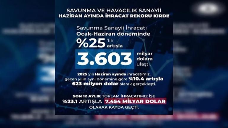 Türk savunma sanayiinde yeni ihracat rekoru