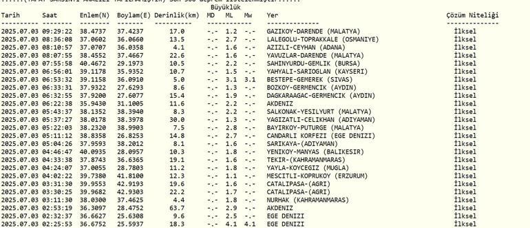 DEPREM SON DAKİKA 3 Temmuz Perşembe deprem mi oldu, nerede, kaç şiddetinde İstanbul, Bursa, Erzurumda deprem mi oldu AFAD ve Kandilli Rasathanesi son depremler listesi