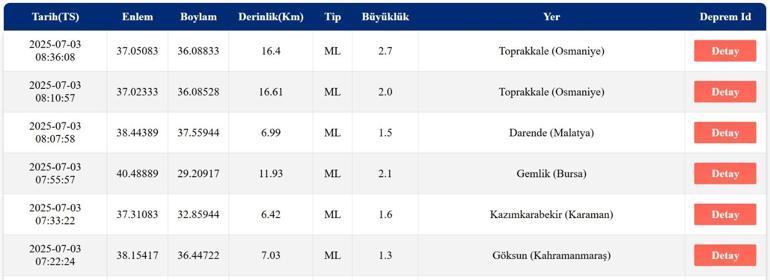 DEPREM SON DAKİKA 3 Temmuz Perşembe deprem mi oldu, nerede, kaç şiddetinde İstanbul, Bursa, Erzurumda deprem mi oldu AFAD ve Kandilli Rasathanesi son depremler listesi