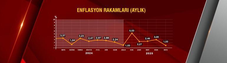 SON DAKİKA | Haziran ayı enflasyonu belli oldu