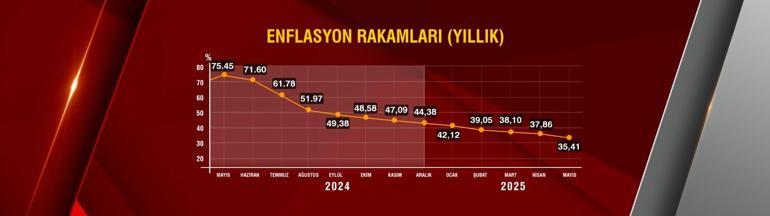 SON DAKİKA | Haziran ayı enflasyonu belli oldu