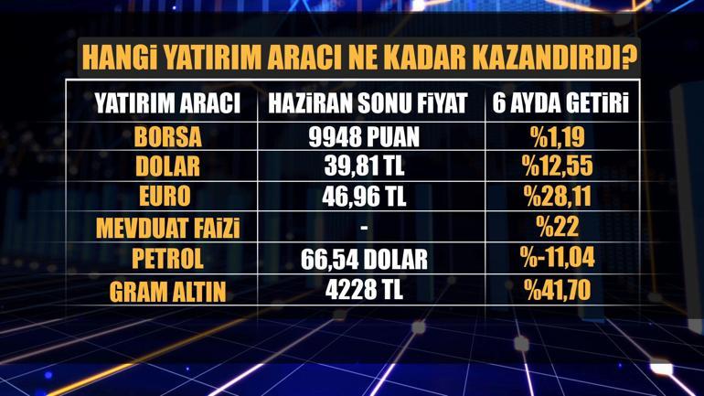İlk 6 ayda en çok hangisi kazandırdı Dolar | Euro | Altın | Borsa | Petrol