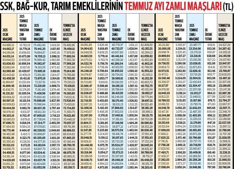 Kuruşu kuruşuna emekli zamları... En düşük emekli maaşı 16 bin 881 lira oldu
