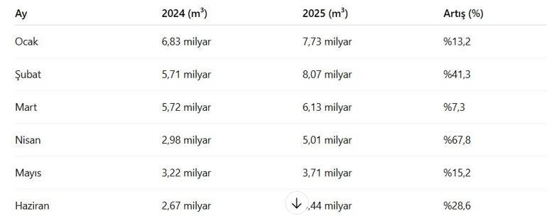  Türkiyenin ilk 6 aylık tüketimi yüzde 25 yükseldi