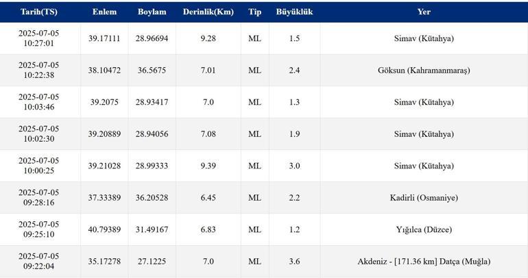 SON DAKİKA DEPREM 5 Temmuz Deprem mi Oldu, Nerede, Kaç Şiddetinde AFAD ve Kandilli Rasathanesi Son Depremler Listesi
