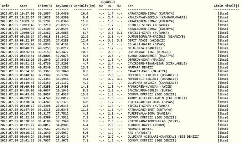 SON DAKİKA DEPREM 5 Temmuz Deprem mi Oldu, Nerede, Kaç Şiddetinde AFAD ve Kandilli Rasathanesi Son Depremler Listesi