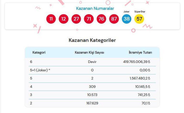 SON DAKİKA: ÇILGIN SAYISAL LOTO SONUÇLARI 5 TEMMUZ 2025 | 419.765.006,39 TL büyük ikramiye devretti Çılgın Sayısal Loto sonuçları nasıl öğrenilir