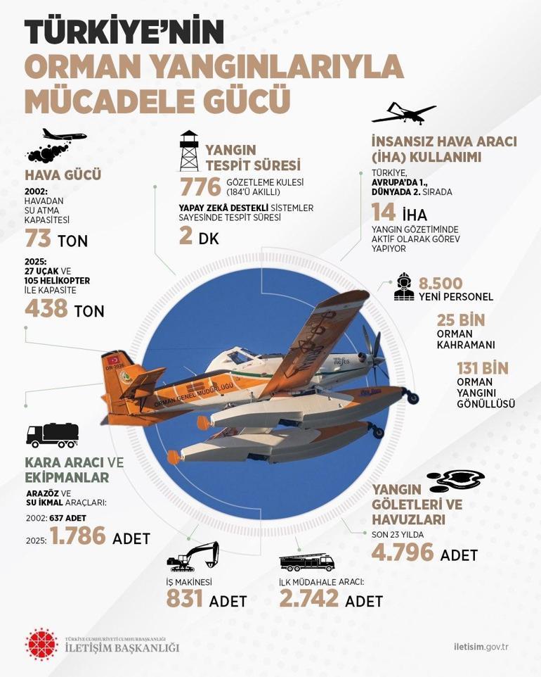 Yeşil Vatan savunması Havadan karaya Türkiyenin yangınla mücadele gücü