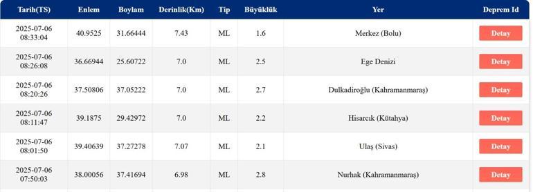 DEPREM SON DAKİKA 6 Temmuz Pazar deprem mi oldu, nerede, kaç şiddetinde İstanbul, Bursa, Erzurumda deprem mi oldu AFAD ve Kandilli Rasathanesi son depremler listesi