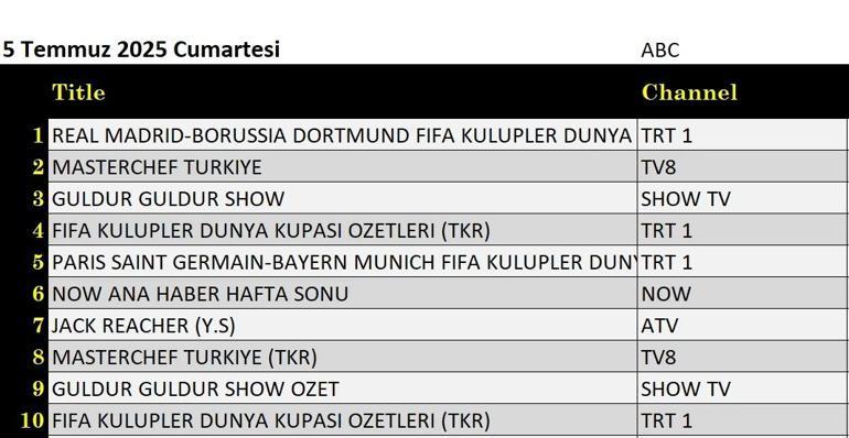  Kuzey’in Oğlu Volkan Konak, Güldür Güldür, Ne Olacak Şimdi, Güven Bana, MasterChef Türkiye, PSG – Bayern Münih (FIFA Kulüpler Kupası 2025 Çeyrek Final), Real Madrid – Borussia Dortmund (FIFA Kulüpler Kupası 2025 Çeyrek Final) gecenin reyting birincisi kim oldu