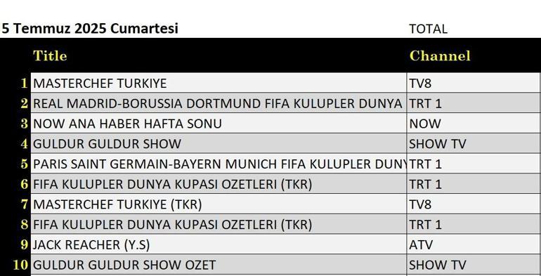  Kuzey’in Oğlu Volkan Konak, Güldür Güldür, Ne Olacak Şimdi, Güven Bana, MasterChef Türkiye, PSG – Bayern Münih (FIFA Kulüpler Kupası 2025 Çeyrek Final), Real Madrid – Borussia Dortmund (FIFA Kulüpler Kupası 2025 Çeyrek Final) gecenin reyting birincisi kim oldu