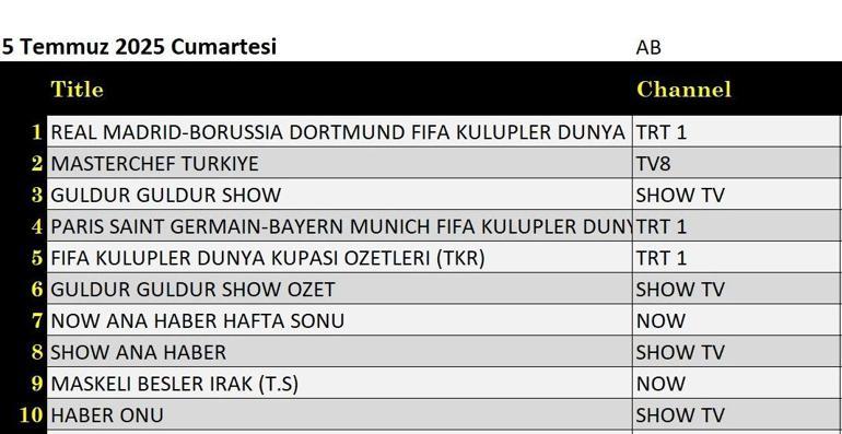  Kuzey’in Oğlu Volkan Konak, Güldür Güldür, Ne Olacak Şimdi, Güven Bana, MasterChef Türkiye, PSG – Bayern Münih (FIFA Kulüpler Kupası 2025 Çeyrek Final), Real Madrid – Borussia Dortmund (FIFA Kulüpler Kupası 2025 Çeyrek Final) gecenin reyting birincisi kim oldu