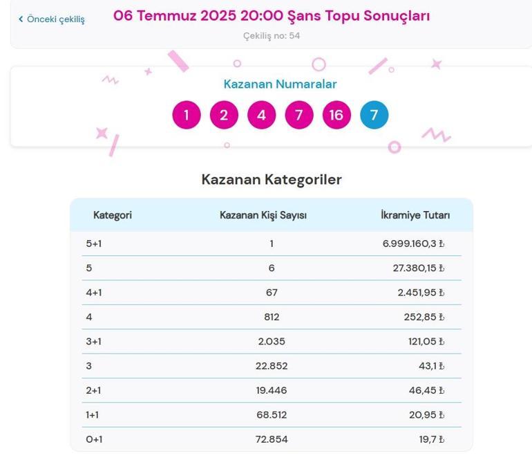 Son dakika: Bu akşam Şans Topu çekilişi sonuçları belli oldu 6 Temmuz 2025 Şans Topu bilet sonucu sorgulama ekranı