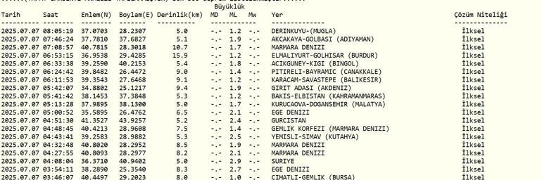 DEPREM SON DAKİKA 7 Temmuz Pazartesi deprem mi oldu, nerede, kaç şiddetinde İstanbul, Bursa, Erzurumda deprem mi oldu AFAD ve Kandilli Rasathanesi son depremler listesi
